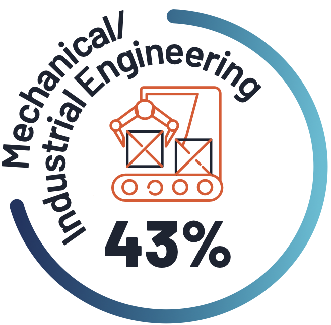 Mechanical/Industrial Engineering 